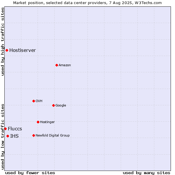 Market position of IHS vs. Hostiserver vs. Fluccs