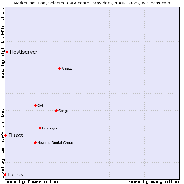 Market position of Hostiserver vs. Fluccs vs. Itenos
