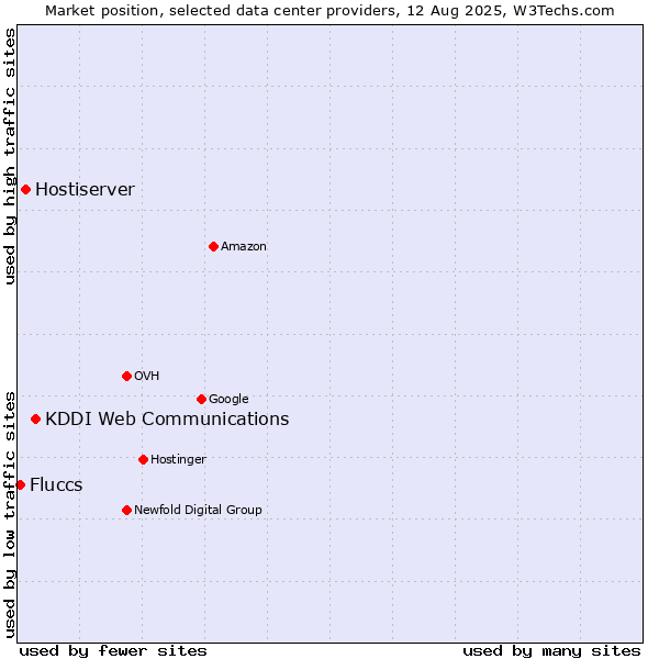Market position of KDDI Web Communications vs. Hostiserver vs. Fluccs