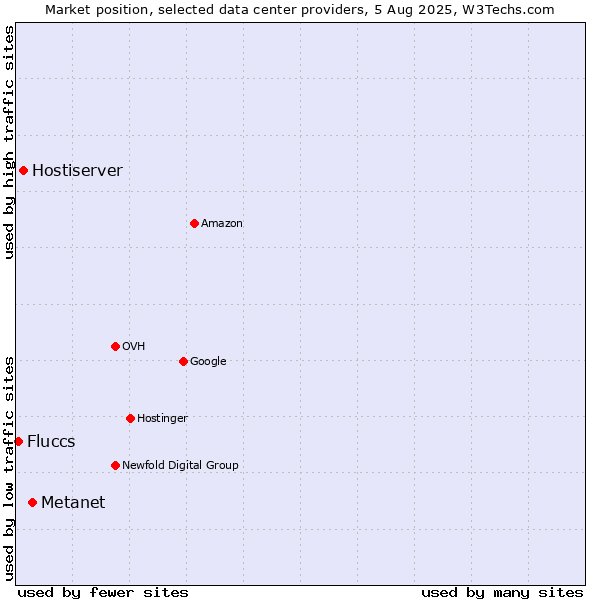 Market position of Metanet vs. Hostiserver vs. Fluccs