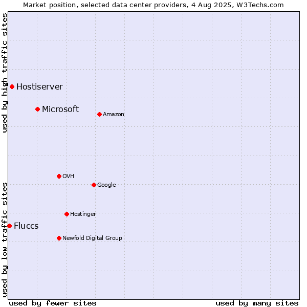 Market position of Microsoft vs. Hostiserver vs. Fluccs
