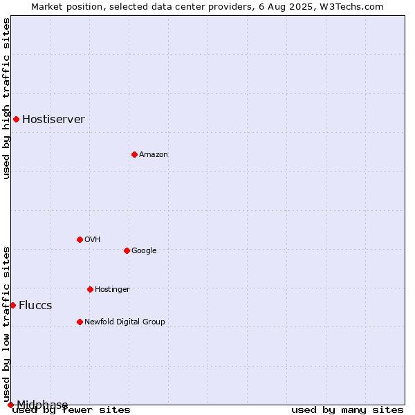 Market position of Hostiserver vs. Fluccs vs. Midphase