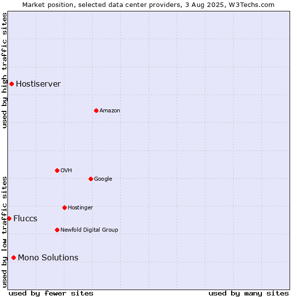 Market position of Mono Solutions vs. Hostiserver vs. Fluccs