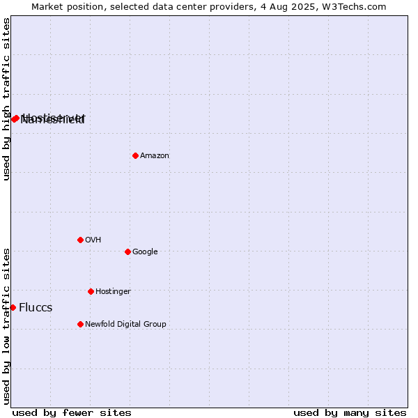 Market position of Hostiserver vs. Nameshield vs. Fluccs