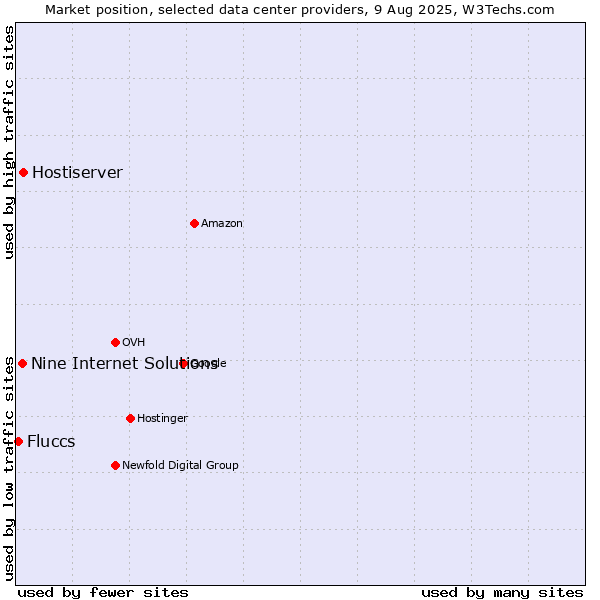 Market position of Hostiserver vs. Nine Internet Solutions vs. Fluccs