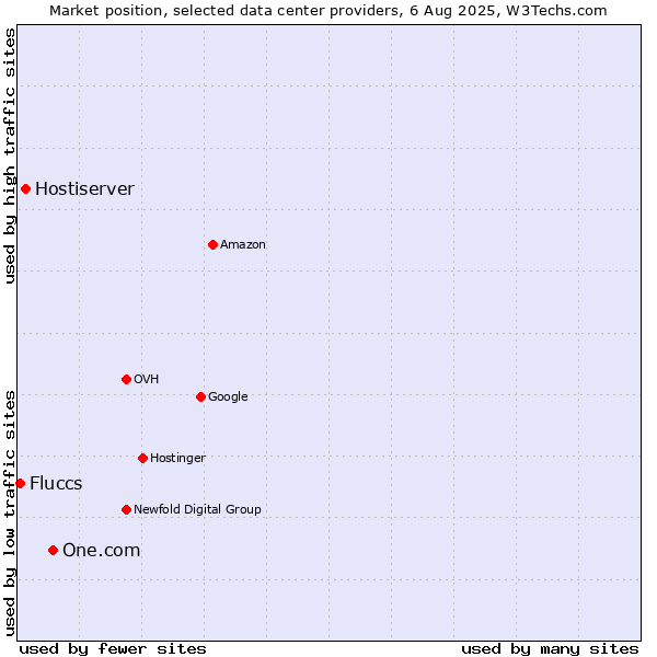 Market position of One.com vs. Hostiserver vs. Fluccs
