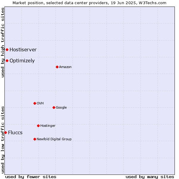 Market position of Optimizely vs. Hostiserver vs. Fluccs