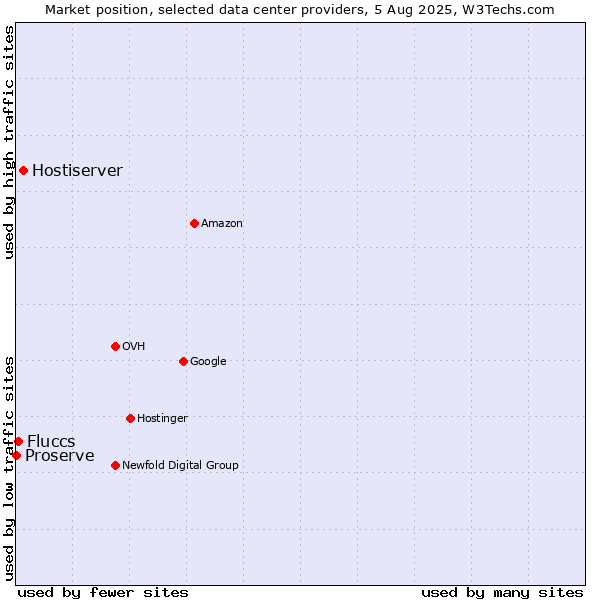 Market position of Hostiserver vs. Fluccs vs. Proserve