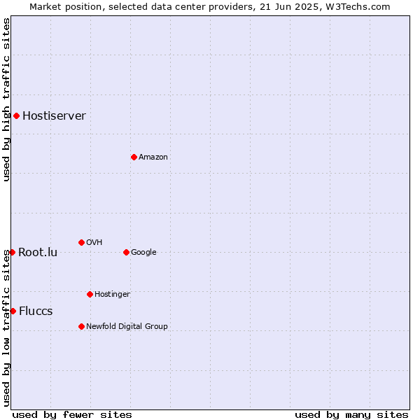 Market position of Hostiserver vs. Fluccs vs. Root.lu