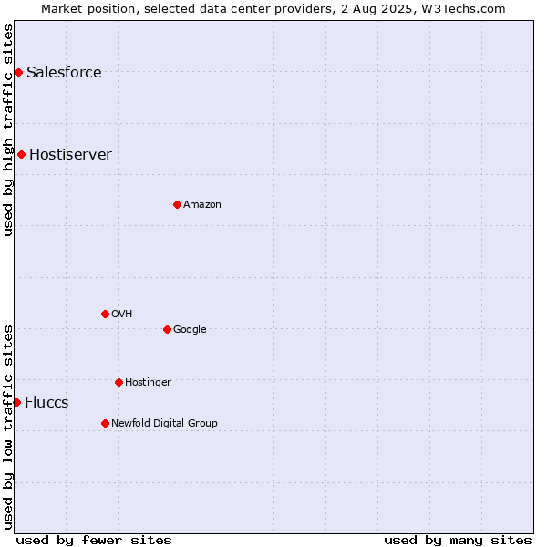 Market position of Hostiserver vs. Salesforce vs. Fluccs