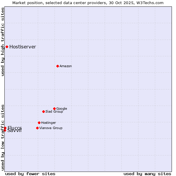 Market position of Hostiserver vs. Fluccs vs. Savvii