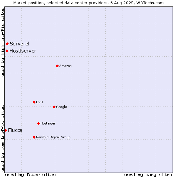 Market position of Serverel vs. Hostiserver vs. Fluccs