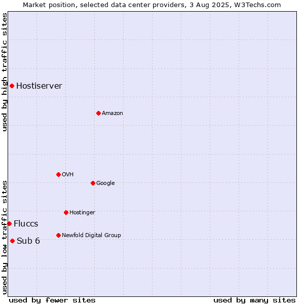 Market position of Sub 6 vs. Hostiserver vs. Fluccs