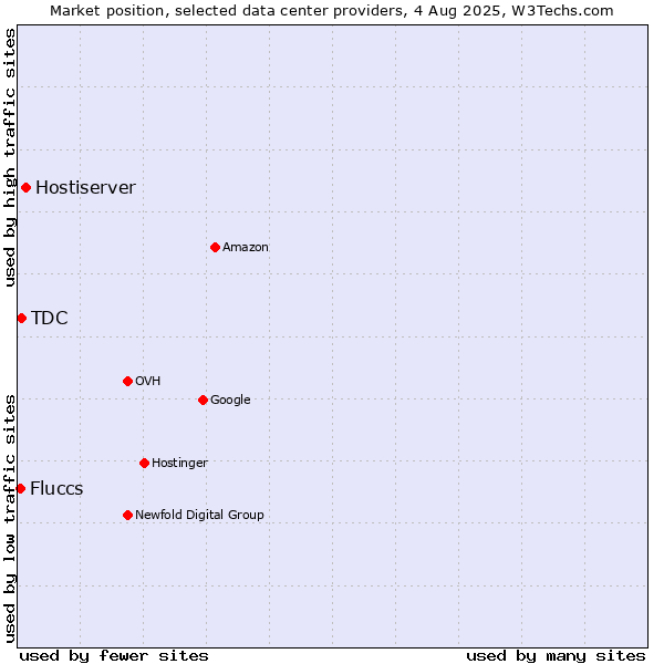 Market position of Hostiserver vs. TDC vs. Fluccs