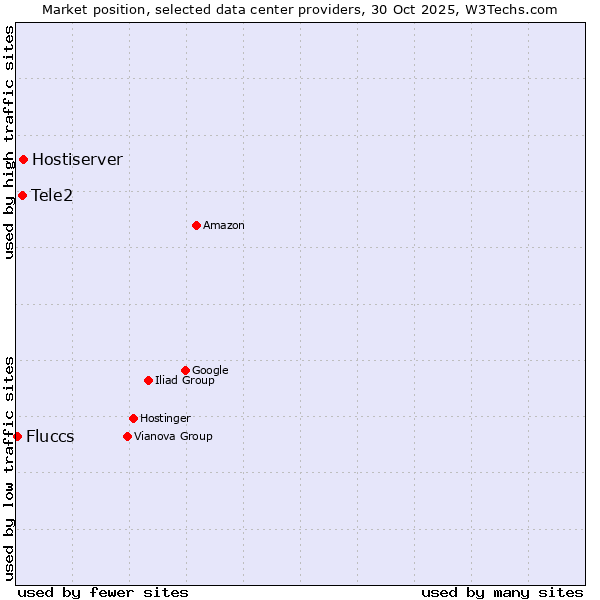 Market position of Hostiserver vs. Tele2 vs. Fluccs