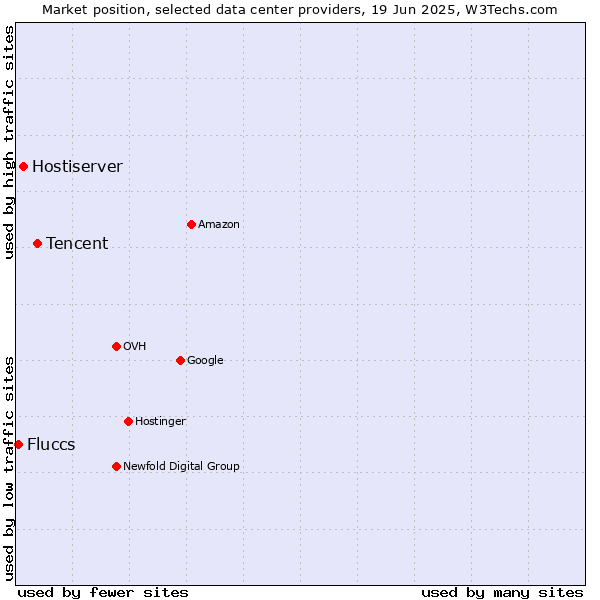 Market position of Tencent vs. Hostiserver vs. Fluccs