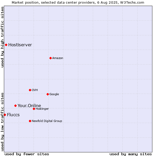 Market position of Your.Online vs. Hostiserver vs. Fluccs