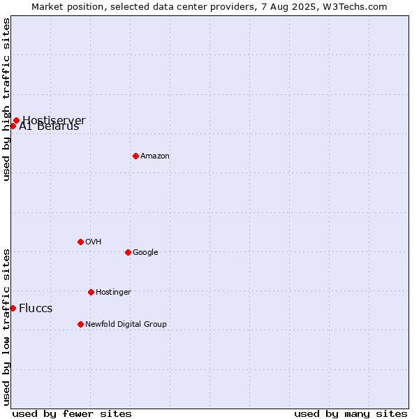 Market position of Hostiserver vs. A1 Belarus vs. Fluccs