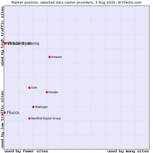 Market position of Hostiserver vs. Virtual Systems vs. Fluccs