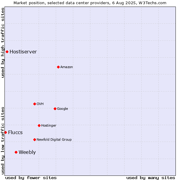 Market position of Weebly vs. Hostiserver vs. Fluccs