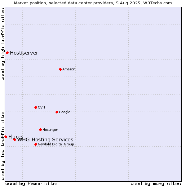 Market position of WHG Hosting Services vs. Hostiserver vs. Fluccs