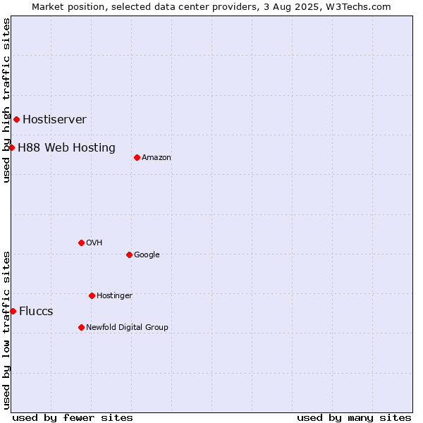 Market position of Hostiserver vs. Fluccs vs. H88 Web Hosting