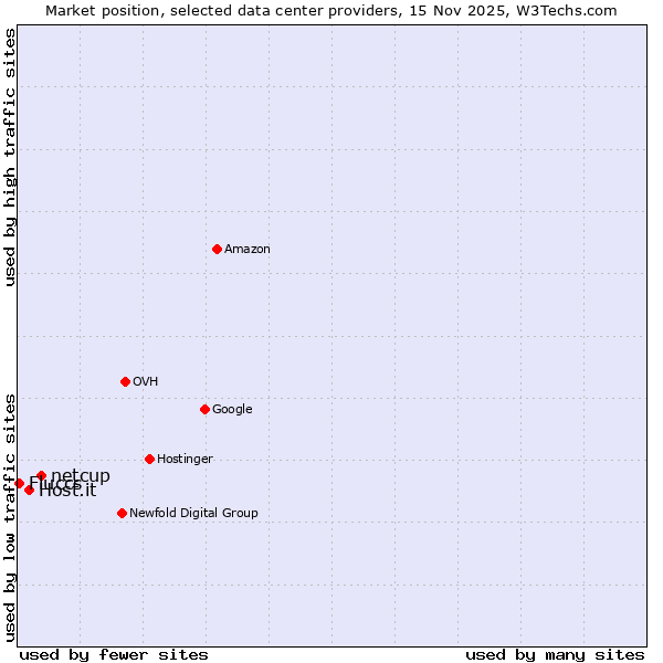 Market position of netcup vs. Host.it vs. Fluccs