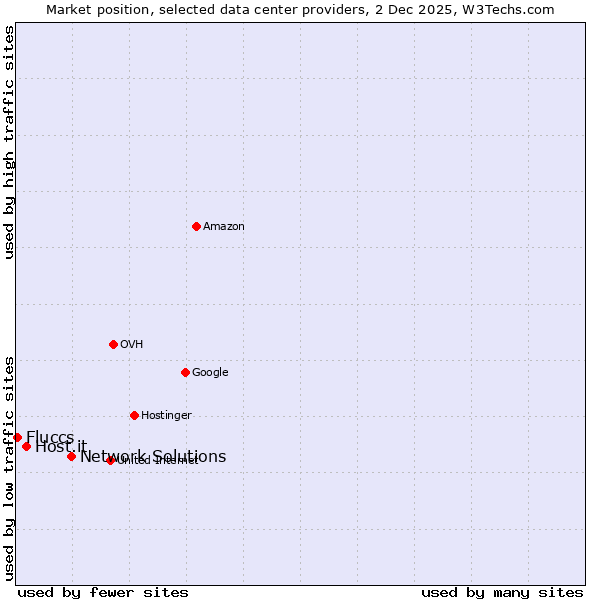 Market position of Network Solutions vs. Host.it vs. Fluccs