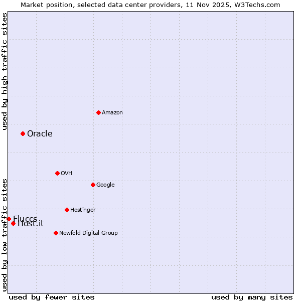 Market position of Oracle vs. Host.it vs. Fluccs