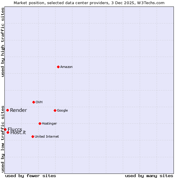 Market position of Host.it vs. Render vs. Fluccs