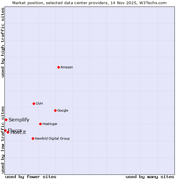 Market position of Host.it vs. Semplify vs. Fluccs