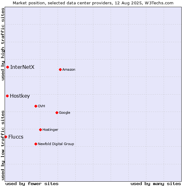 Market position of InterNetX vs. Hostkey vs. Fluccs