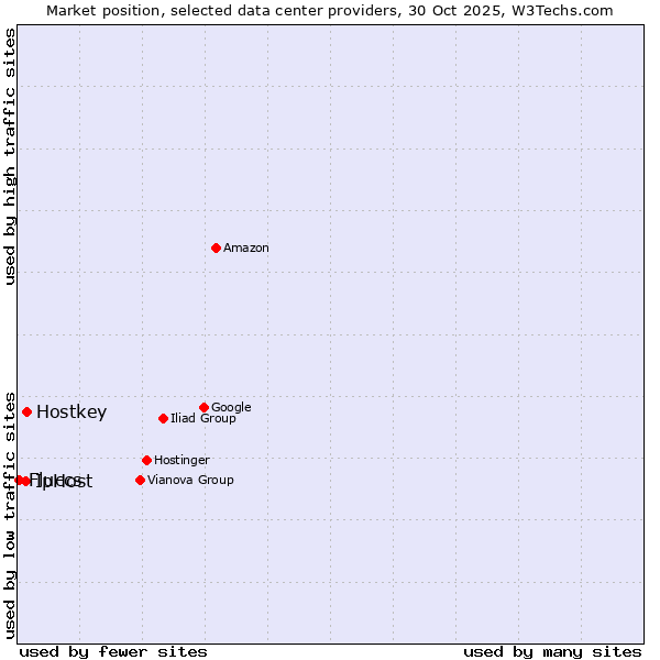 Market position of Hostkey vs. IpHost vs. Fluccs