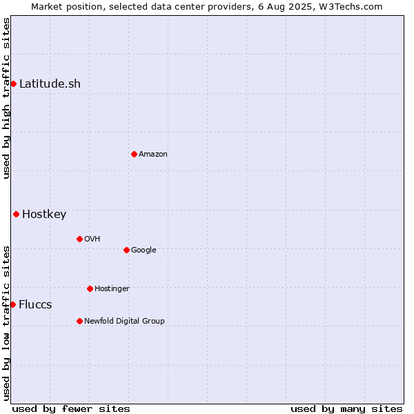 Market position of Hostkey vs. Latitude.sh vs. Fluccs