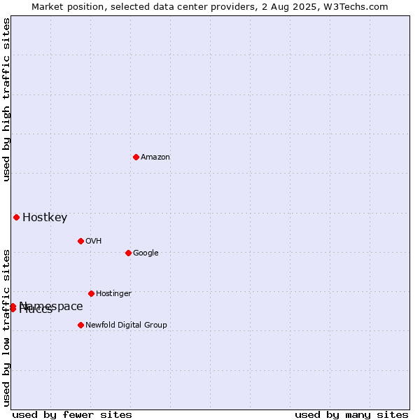 Market position of Hostkey vs. Namespace vs. Fluccs
