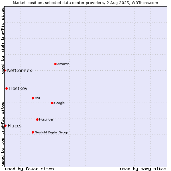 Market position of Hostkey vs. Fluccs vs. NetConnex