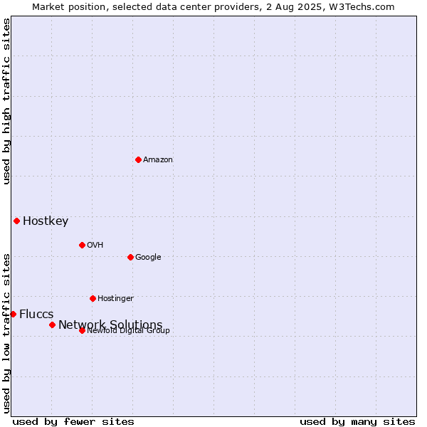 Market position of Network Solutions vs. Hostkey vs. Fluccs