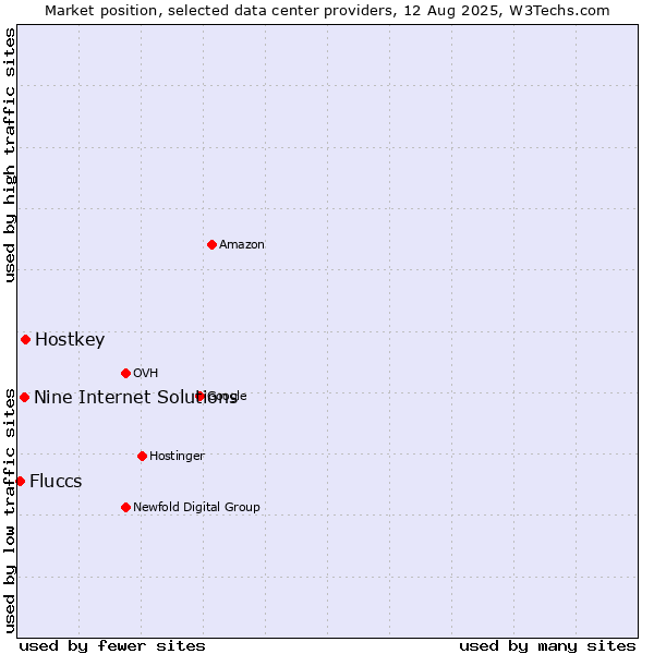Market position of Hostkey vs. Nine Internet Solutions vs. Fluccs
