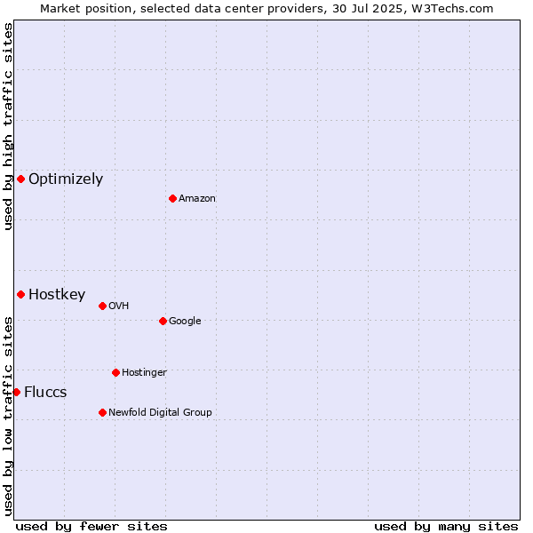Market position of Optimizely vs. Hostkey vs. Fluccs