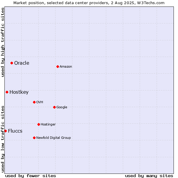 Market position of Oracle vs. Hostkey vs. Fluccs