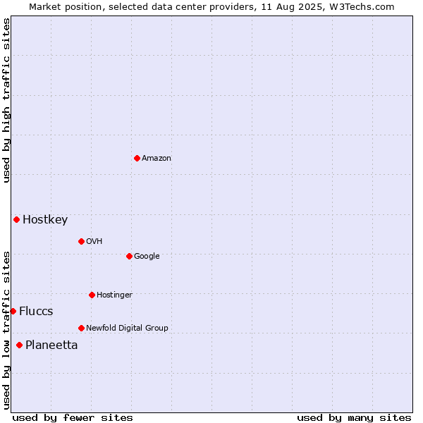 Market position of Planeetta vs. Hostkey vs. Fluccs