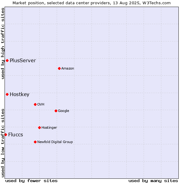 Market position of PlusServer vs. Hostkey vs. Fluccs