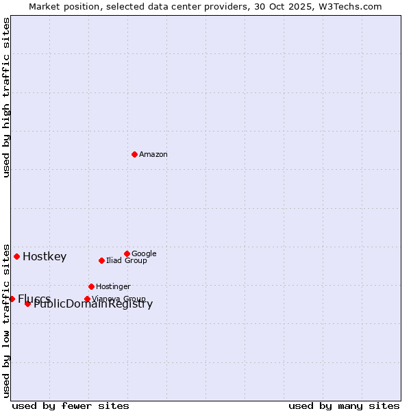 Market position of PublicDomainRegistry vs. Hostkey vs. Fluccs