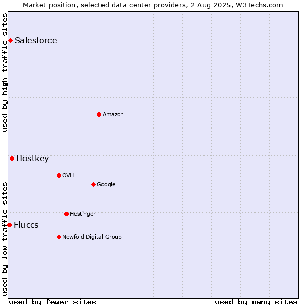 Market position of Hostkey vs. Salesforce vs. Fluccs