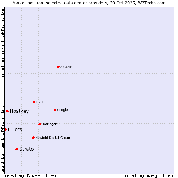 Market position of Strato vs. Hostkey vs. Fluccs