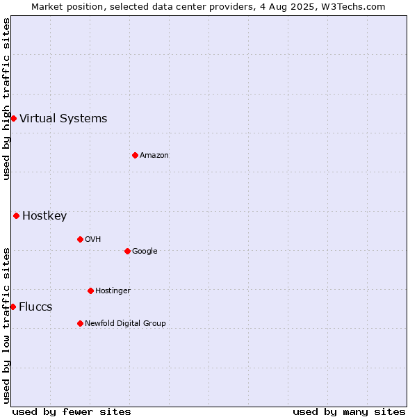 Market position of Hostkey vs. Virtual Systems vs. Fluccs