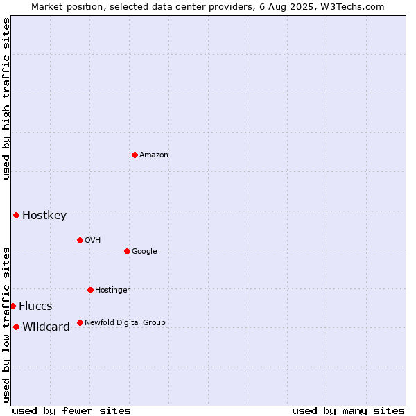 Market position of Hostkey vs. Wildcard vs. Fluccs