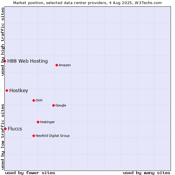 Market position of Hostkey vs. Fluccs vs. H88 Web Hosting