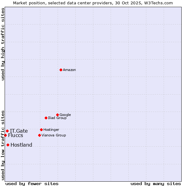 Market position of Hostland vs. IT.Gate vs. Fluccs