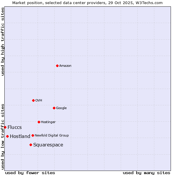 Market position of Squarespace vs. Hostland vs. Fluccs